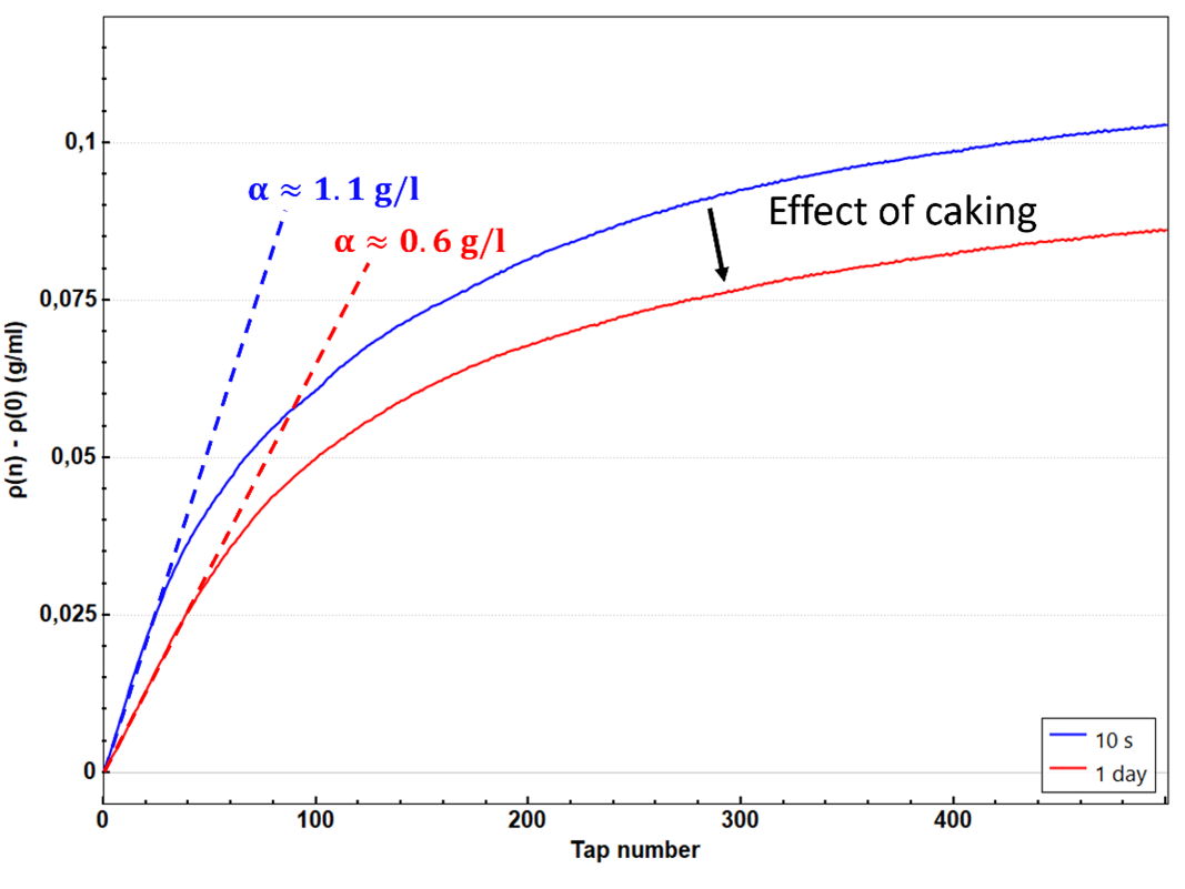 figure of the effect of the caking on powder caking